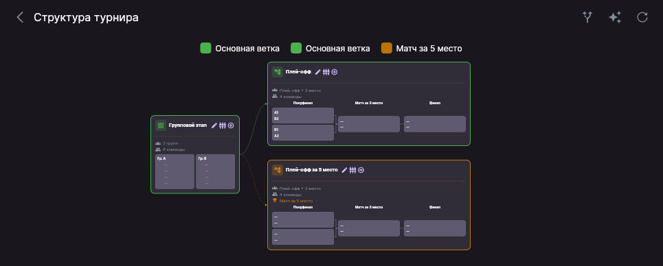 Созданная структура: групповой этап, основной плей-офф и утешительный плей-офф